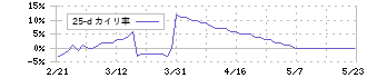 ＬｅＴｅｃｈ(3497)の乖離率(25日)