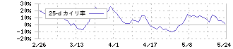 霞ヶ関キャピタル(3498)の乖離率(25日)