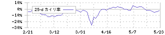 霞ヶ関キャピタル(3498)の乖離率(25日)