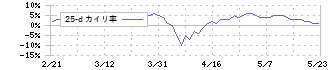 住江織物(3501)の乖離率(25日)