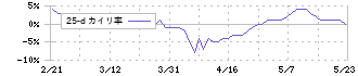 丸八ホールディングス(3504)の乖離率(25日)