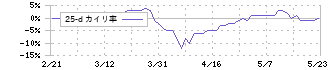 日本フエルト(3512)の乖離率(25日)