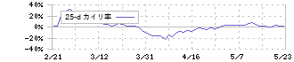 エコナックホールディングス(3521)の乖離率(25日)