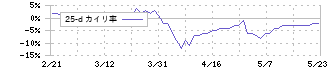 日東製網(3524)の乖離率(25日)