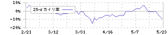 芦森工業(3526)の乖離率(25日)