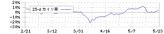 アツギ(3529)の乖離率(25日)