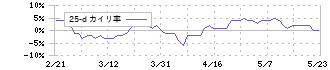 アクサスホールディングス(3536)の乖離率(25日)