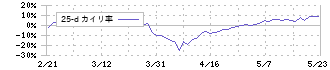 昭栄薬品(3537)の乖離率(25日)