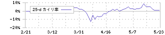 ウイルプラスホールディングス(3538)の乖離率(25日)