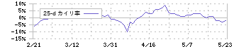 ＪＭホールディングス(3539)の乖離率(25日)