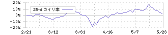 歯愛メディカル(3540)の乖離率(25日)