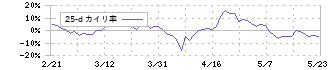 農業総合研究所(3541)の乖離率(25日)