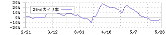 ベガコーポレーション(3542)の乖離率(25日)