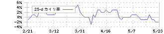 コメダホールディングス(3543)の乖離率(25日)