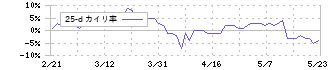 サツドラホールディングス(3544)の乖離率(25日)