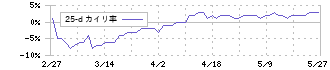 アレンザホールディングス(3546)の乖離率(25日)