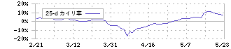 ダイニック(3551)の乖離率(25日)