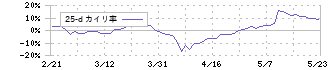 共和レザー(3553)の乖離率(25日)