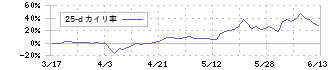 リネットジャパングループ(3556)の乖離率(25日)