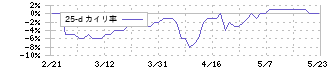 ユナイテッド＆コレクティブ(3557)の乖離率(25日)