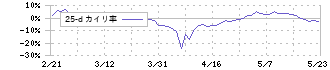 ジェイドグループ(3558)の乖離率(25日)