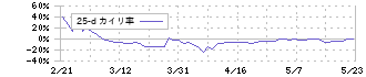 ピーバンドットコム(3559)の乖離率(25日)