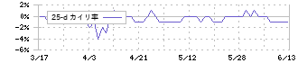 ほぼ日(3560)の乖離率(25日)