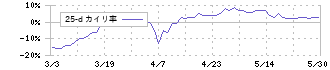 Ｎｏ．１(3562)の乖離率(25日)