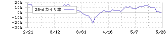 アセンテック(3565)の乖離率(25日)