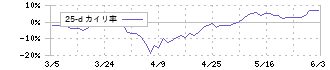 セーレン(3569)の乖離率(25日)