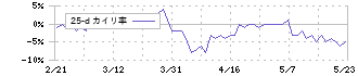 小松マテーレ(3580)の乖離率(25日)