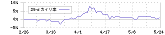 オーベクス(3583)の乖離率(25日)