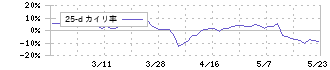 オーベクス(3583)の乖離率(25日)