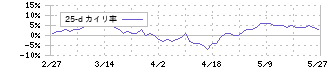 ホギメディカル(3593)の乖離率(25日)