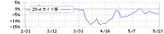 ホギメディカル(3593)の乖離率(25日)