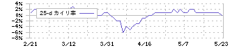 自重堂(3597)の乖離率(25日)