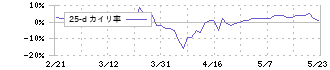 山喜(3598)の乖離率(25日)