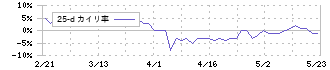 フジックス(3600)の乖離率(25日)
