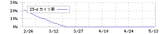 川本産業(3604)の乖離率(25日)