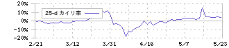 クラウディアホールディングス(3607)の乖離率(25日)