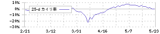 マツオカコーポレーション(3611)の乖離率(25日)