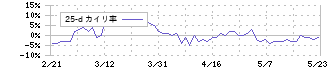 ワールド(3612)の乖離率(25日)