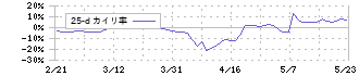 ネットイヤーグループ(3622)の乖離率(25日)