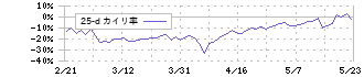 アクセルマーク(3624)の乖離率(25日)