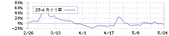 テックファームホールディングス(3625)の乖離率(25日)