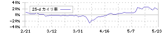 テックファームホールディングス(3625)の乖離率(25日)