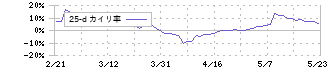 ＴＩＳ(3626)の乖離率(25日)