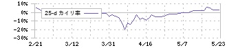 テクミラホールディングス(3627)の乖離率(25日)