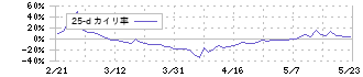 データホライゾン(3628)の乖離率(25日)