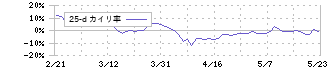 グリー(3632)の乖離率(25日)